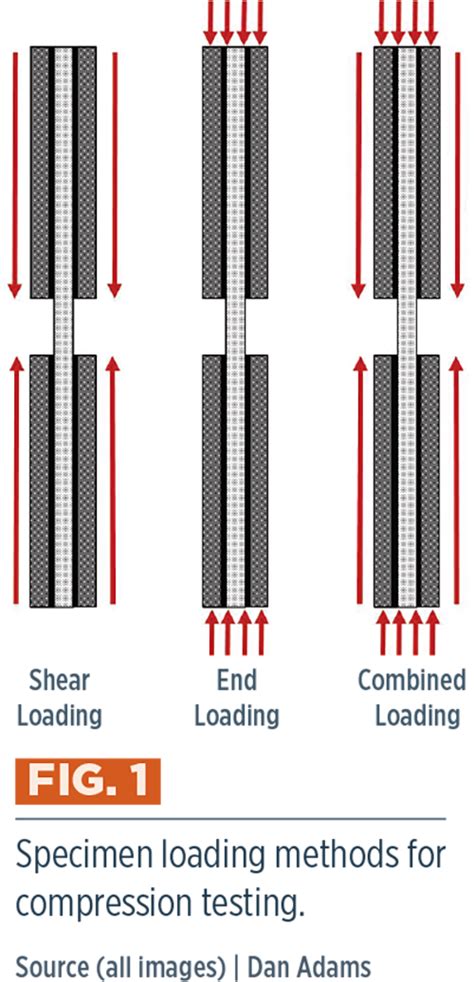 Optimum unidirectional compression testing of 